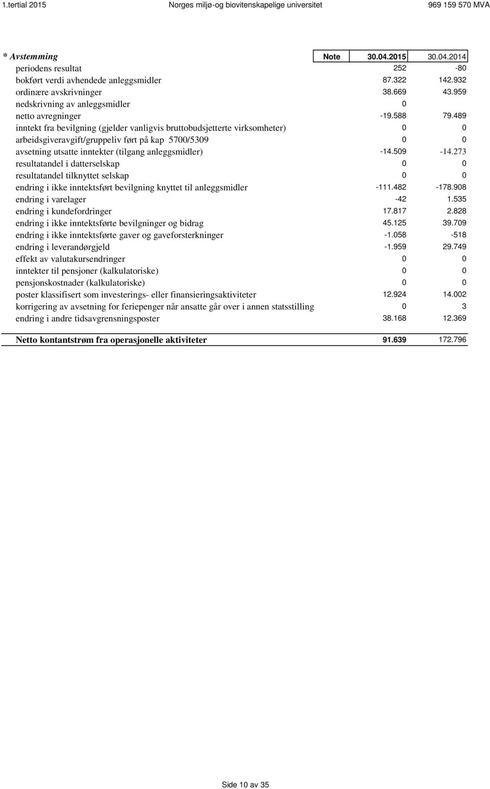 489 inntekt fra bevilgning (gjelder vanligvis bruttobudsjetterte virksomheter) 0 0 arbeidsgiveravgift/gruppeliv ført på kap 5700/5309 0 0 avsetning utsatte inntekter (tilgang anleggsmidler) -14.