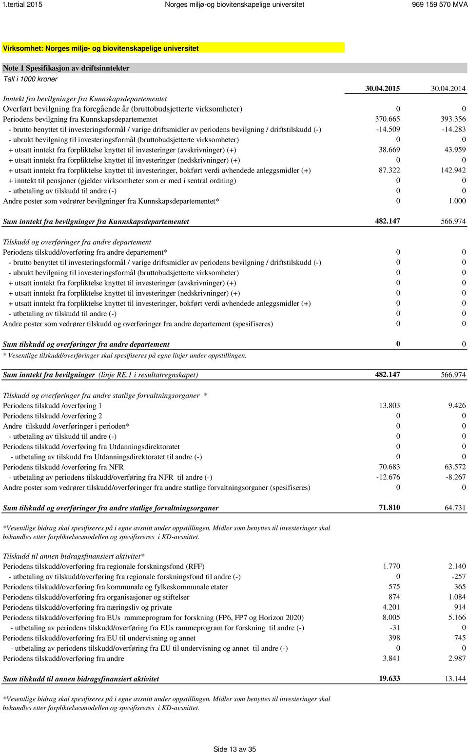 665 393.356 - brutto benyttet til investeringsformål / varige driftsmidler av periodens bevilgning / driftstilskudd (-) -14.509-14.