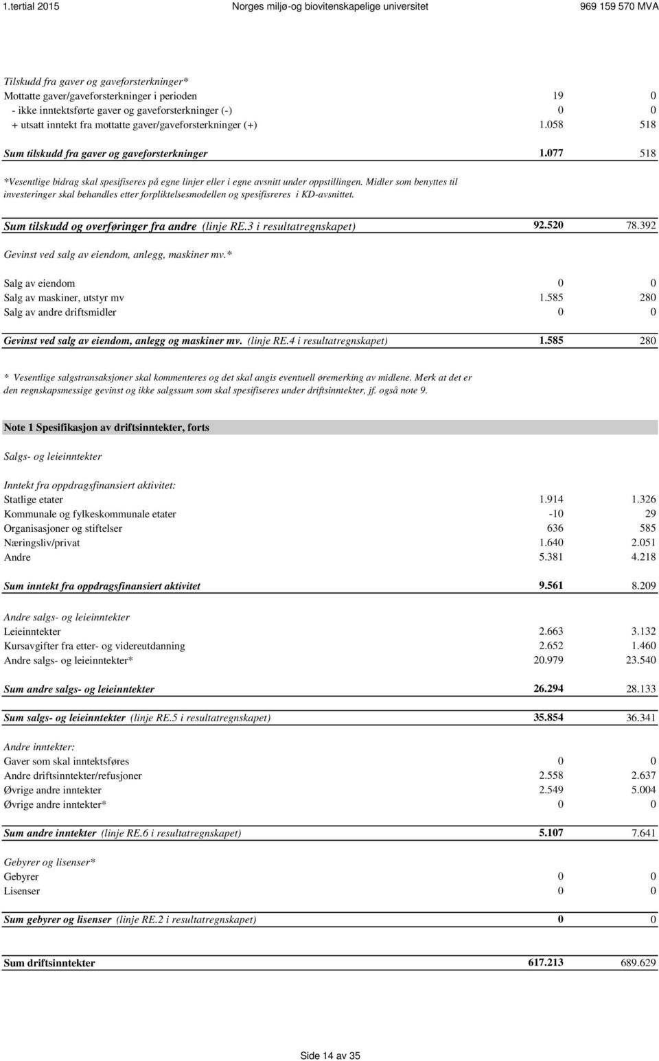 Midler som benyttes til investeringer skal behandles etter forpliktelsesmodellen og spesifisreres i KD-avsnittet. Sum tilskudd og overføringer fra andre (linje RE.3 i resultatregnskapet) 92.520 78.