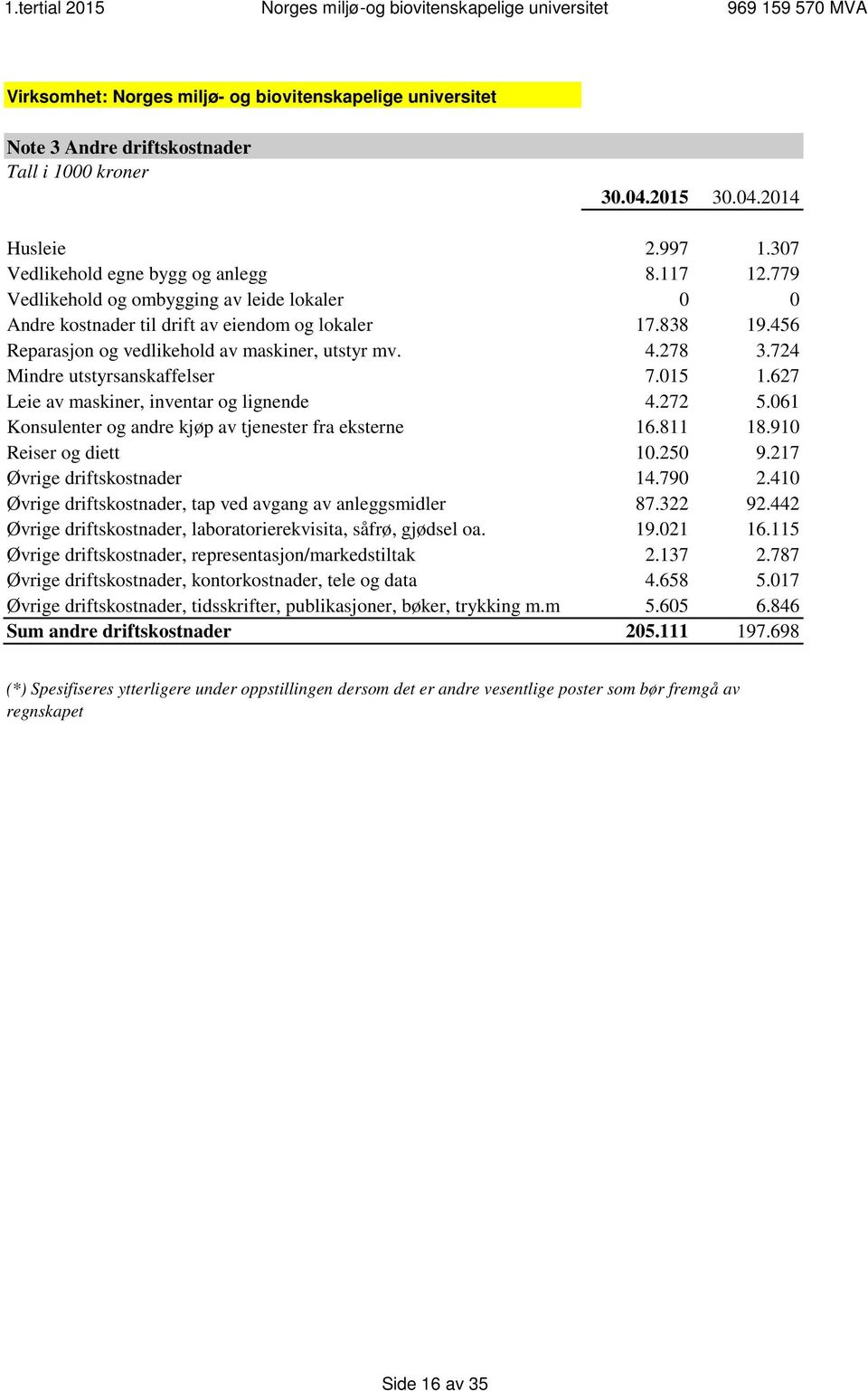 724 Mindre utstyrsanskaffelser 7.015 1.627 Leie av maskiner, inventar og lignende 4.272 5.061 Konsulenter og andre kjøp av tjenester fra eksterne 16.811 18.910 Reiser og diett 10.250 9.