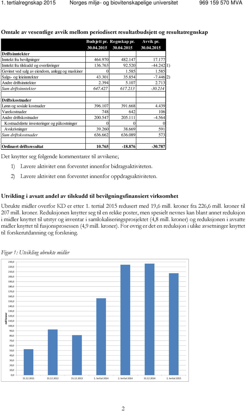 242 1) Gevinst ved salg av eiendom, anlegg og maskiner 0 1.585 1.585 Salgs- og leieinntekter 43.301 35.854-7.446 2) Andre driftsinntekter 2.394 5.107 2.713 Sum driftsinntekter 647.427 617.213-30.