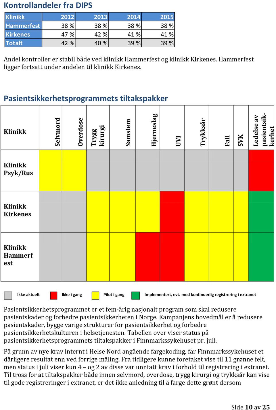 Pasientsikkerhetsprogrammets tiltakspakker Klinikk Klinikk Psyk/Rus Klinikk Kirkenes Klinikk Hammerf est Ikke aktuelt Ikke i gang Pilot i gang Implementert, evt.