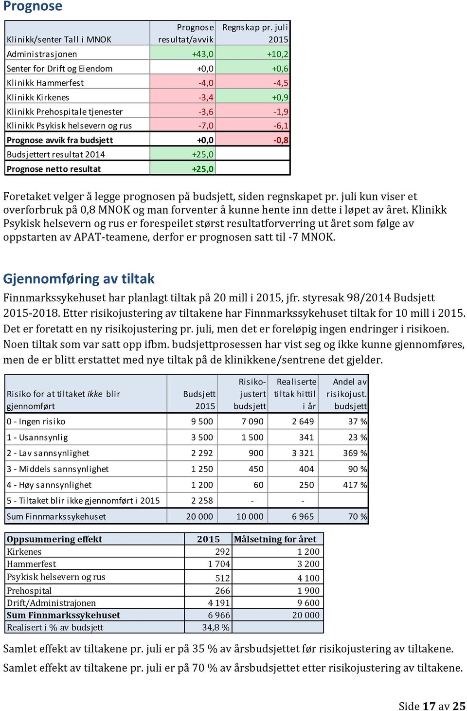 og rus -7,0-6,1 Prognose avvik fra budsjett +0,0-0,8 Budsjettert resultat 2014 +25,0 Prognose netto resultat +25,0 Foretaket velger å legge prognosen på budsjett, siden regnskapet pr.