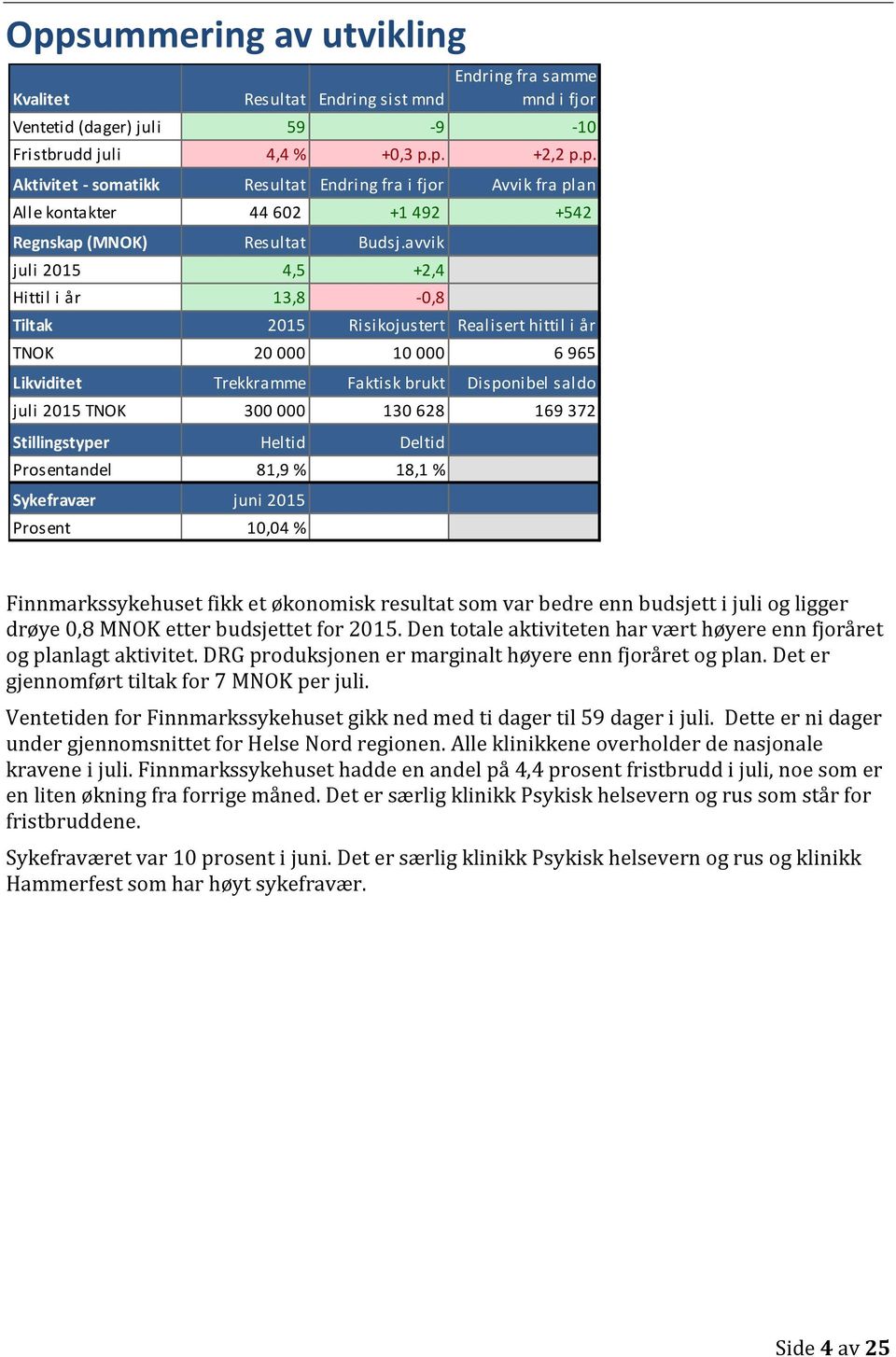 628 169 372 Stillingstyper Heltid Deltid Prosentandel 81,9 % 18,1 % Sykefravær juni 2015 Prosent 10,04 % Finnmarkssykehuset fikk et økonomisk resultat som var bedre enn budsjett i juli og ligger