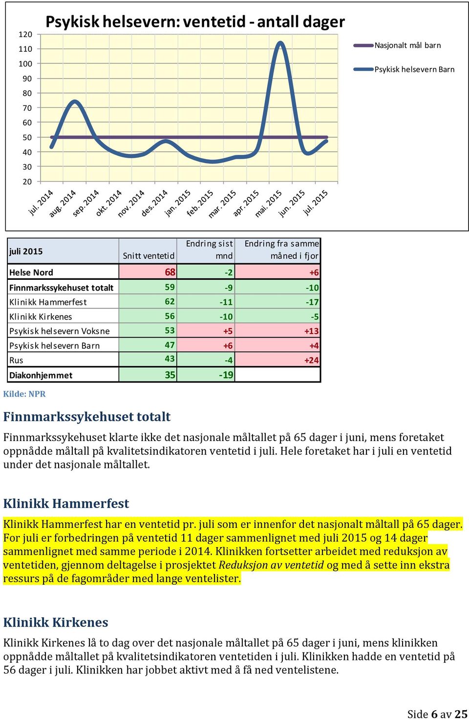 47 +6 +4 Rus 43-4 +24 Diakonhjemmet 35-19 Finnmarkssykehuset klarte ikke det nasjonale måltallet på 65 i juni, mens foretaket oppnådde måltall på kvalitetsindikatoren ventetid i juli.