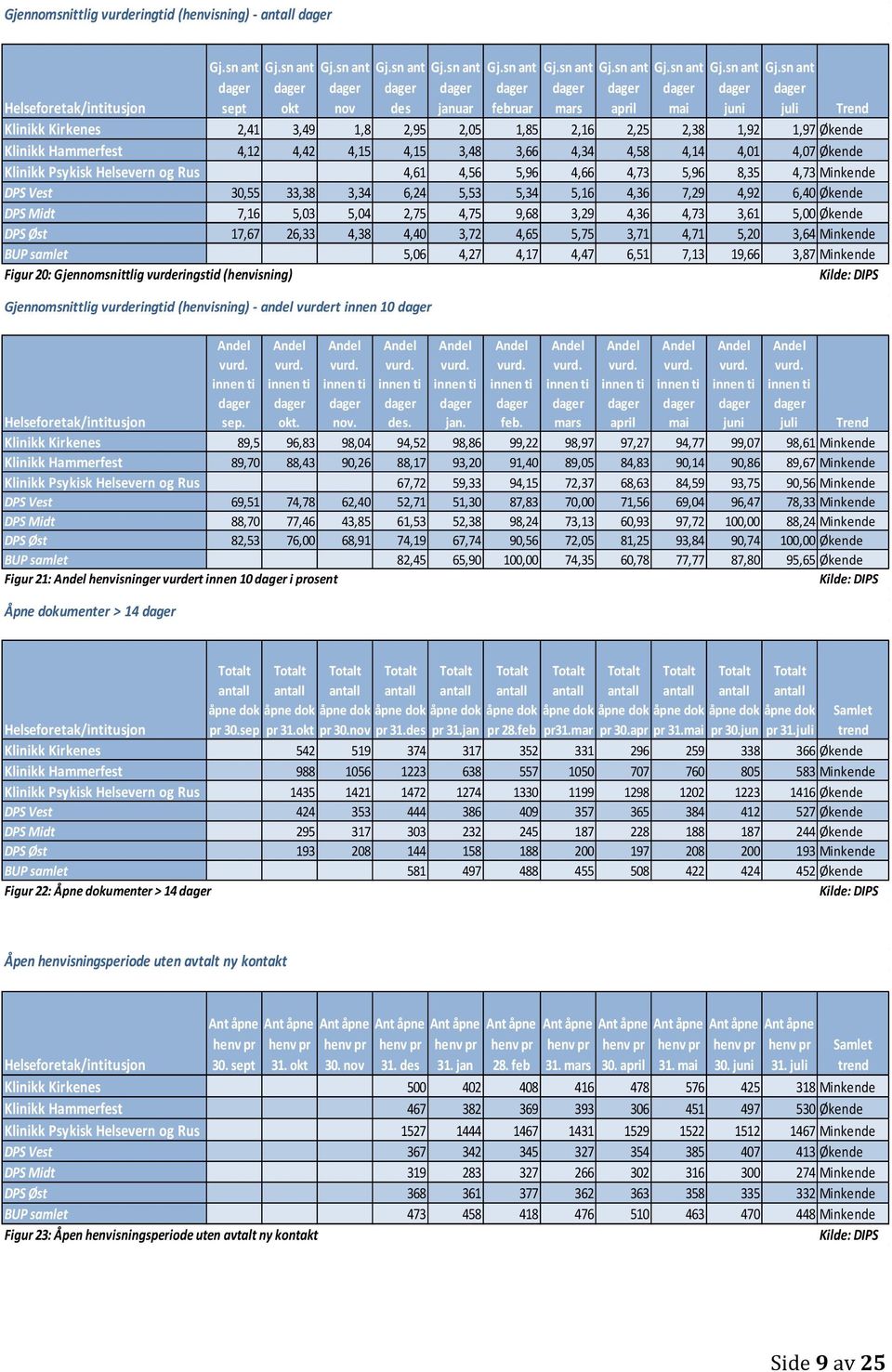 sn ant juli Helseforetak/intitusjon Trend Klinikk Kirkenes 2,41 3,49 1,8 2,95 2,05 1,85 2,16 2,25 2,38 1,92 1,97 Økende Klinikk Hammerfest 4,12 4,42 4,15 4,15 3,48 3,66 4,34 4,58 4,14 4,01 4,07