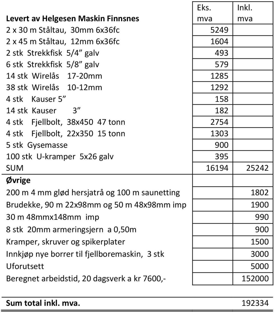 stk Kauser 5 158 14 stk Kauser 3 182 4 stk Fjellbolt, 38x450 47 tonn 2754 4 stk Fjellbolt, 22x350 15 tonn 1303 5 stk Gysemasse 900 100 stk U-kramper 5x26 galv 395 SUM 16194 25242 Øvrige 200 m