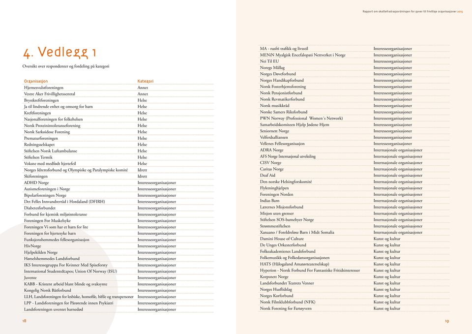 Proteinintoleranseforening Norsk Sarkoidose Forening Prematurforeningen Redningsselskapet Stiftelsen Norsk Luftambulanse Stiftelsen Termik Voksne med medfødt hjertefeil Norges Idrettsforbund og
