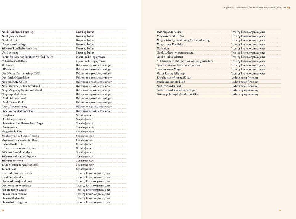 Bellona Natur-, miljø- og dyrevern STL Samarbeidsrådet for Tros- og Livssynssamfunn 4H Norge Sjømannskirken - Norsk kirke i utlandet DIS-Norge Søndagsskolen Norge Den Norske Turistforening (DNT)