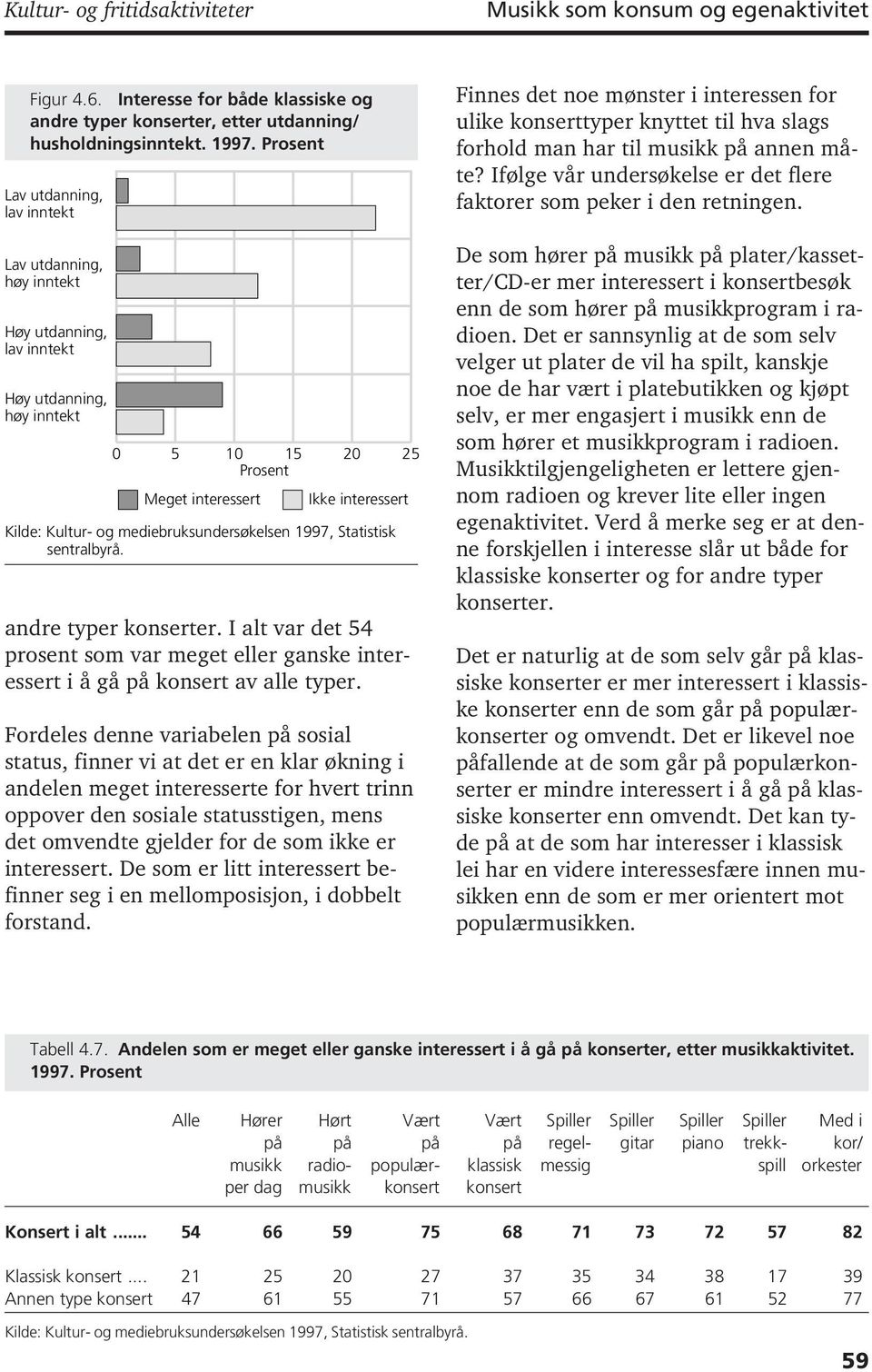 mediebruksundersøkelsen 1997, Statistisk sentralbyrå. andre typer konserter. I alt var det 54 prosent som var meget eller ganske interessert i å gå på konsert av alle typer.