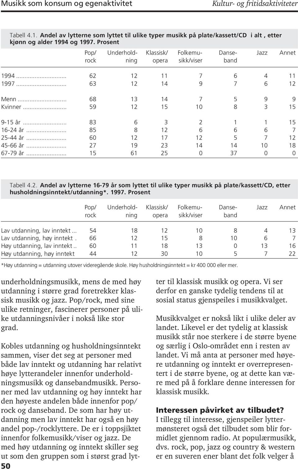 .. 59 12 15 10 8 3 15 9-15 år... 83 6 3 2 1 1 15 16-24 år... 85 8 12 6 6 6 7 25-44 år... 60 12 17 12 5 7 12 45-66 år... 27 19 23 14 14 10 18 67-79 år... 15 61 25 0 37 0 0 Tabell 4.2. Andel av lytterne 16-79 år som lyttet til ulike typer musikk på plate/kassett/cd, etter husholdningsinntekt/utdanning*.