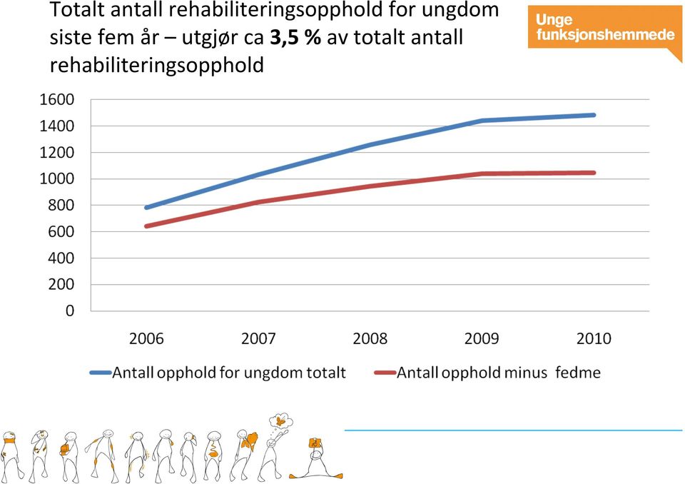 ungdom siste fem år utgjør