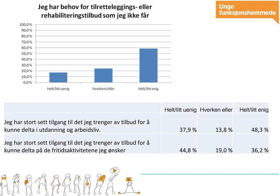 37,9 % 13,8 % 48,3 % Jeg har stort sett tilgang til det jeg trenger av