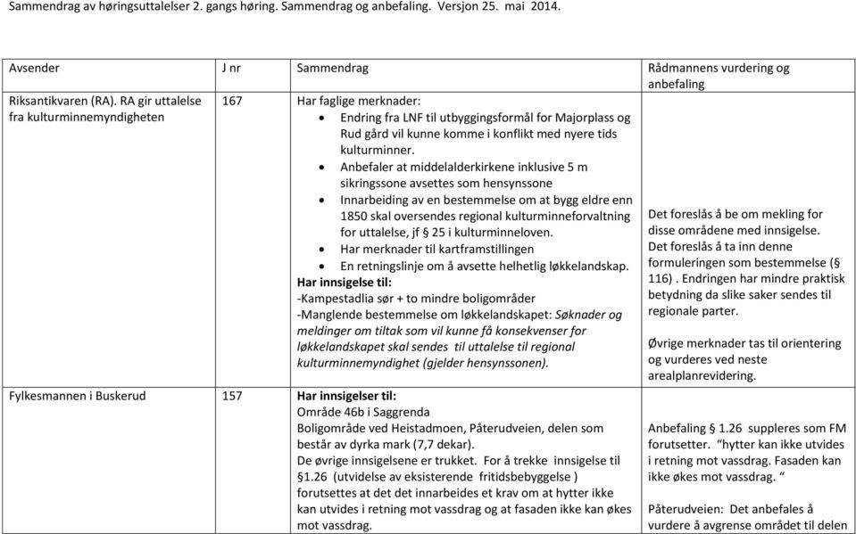 Anbefaler at middelalderkirkene inklusive 5 m sikringssone avsettes som hensynssone Innarbeiding av en bestemmelse om at bygg eldre enn 1850 skal oversendes regional kulturminneforvaltning for