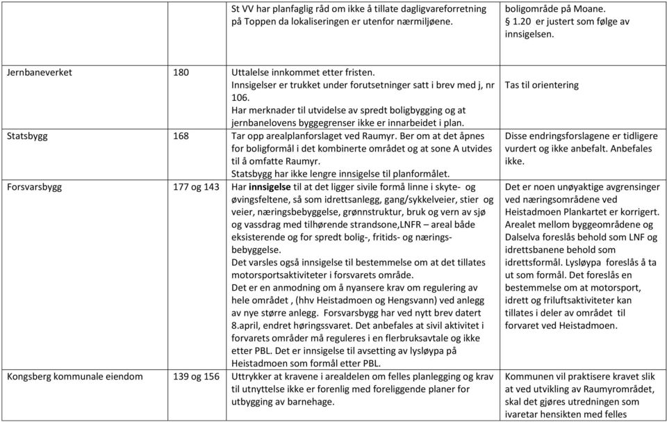 Har merknader til utvidelse av spredt boligbygging og at jernbanelovens byggegrenser ikke er innarbeidet i plan. Statsbygg 168 Tar opp arealplanforslaget ved Raumyr.