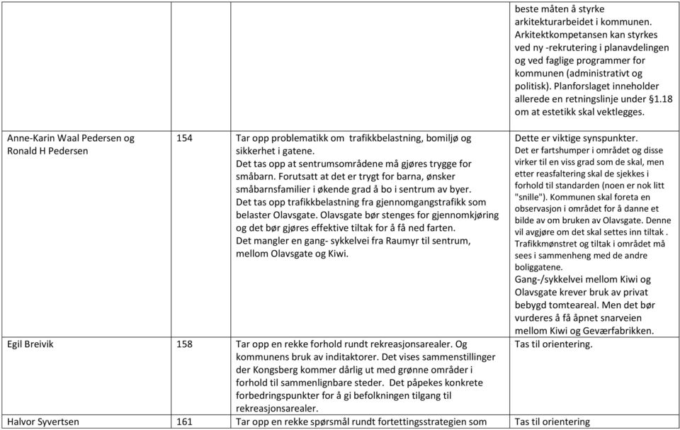 Olavsgate bør stenges for gjennomkjøring og det bør gjøres effektive tiltak for å få ned farten. Det mangler en gang- sykkelvei fra Raumyr til sentrum, mellom Olavsgate og Kiwi.