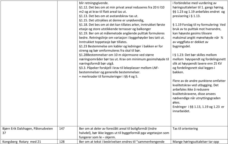 Ber om at målemetode angående pulttak formuleres bedre. Retningslinje om variasjon i byggehøyder bes tatt ut. Inntrukket toppetasje bør tillates. 1.