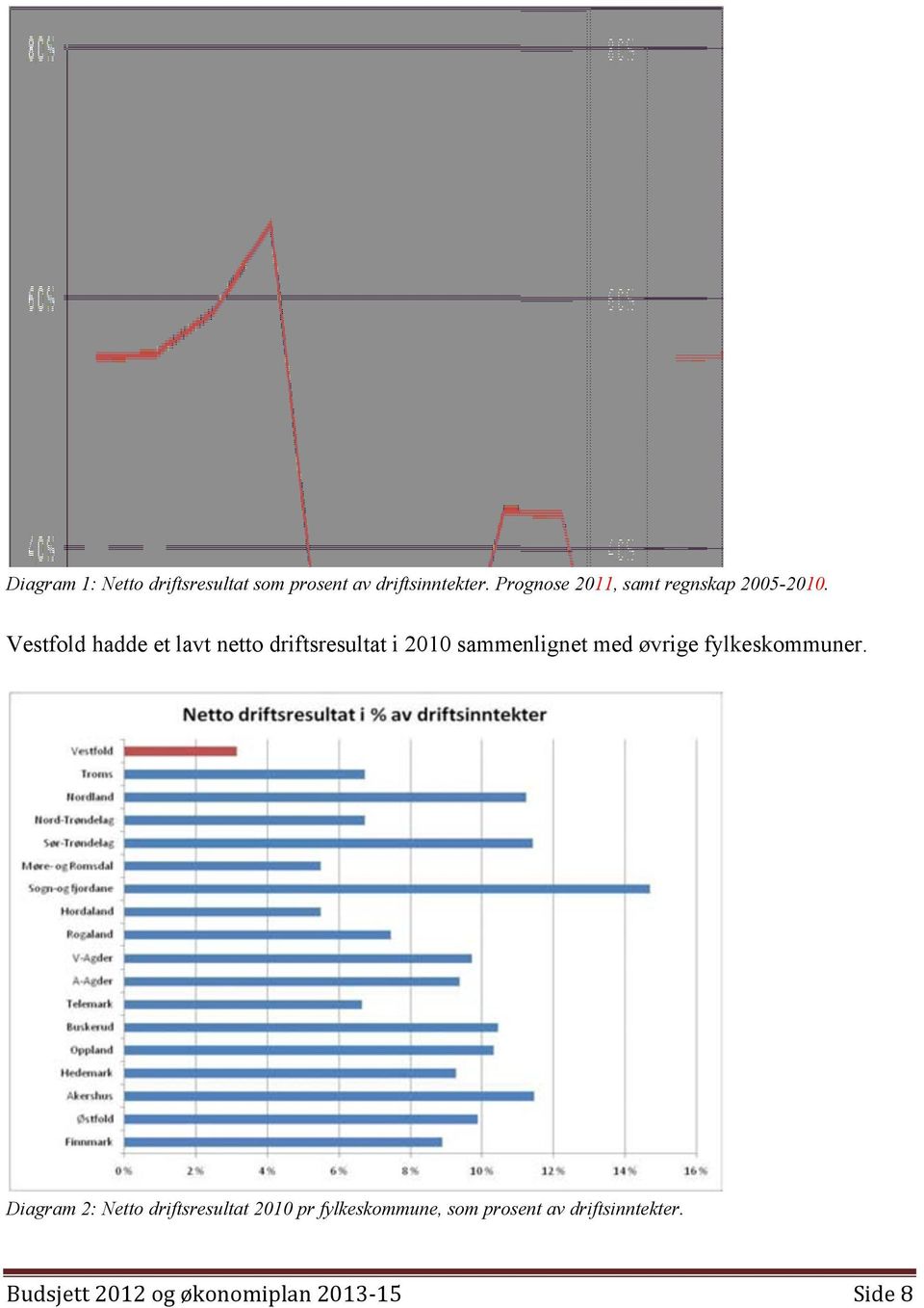 Vestfold hadde et lavt netto driftsresultat i 2010 sammenlignet med øvrige