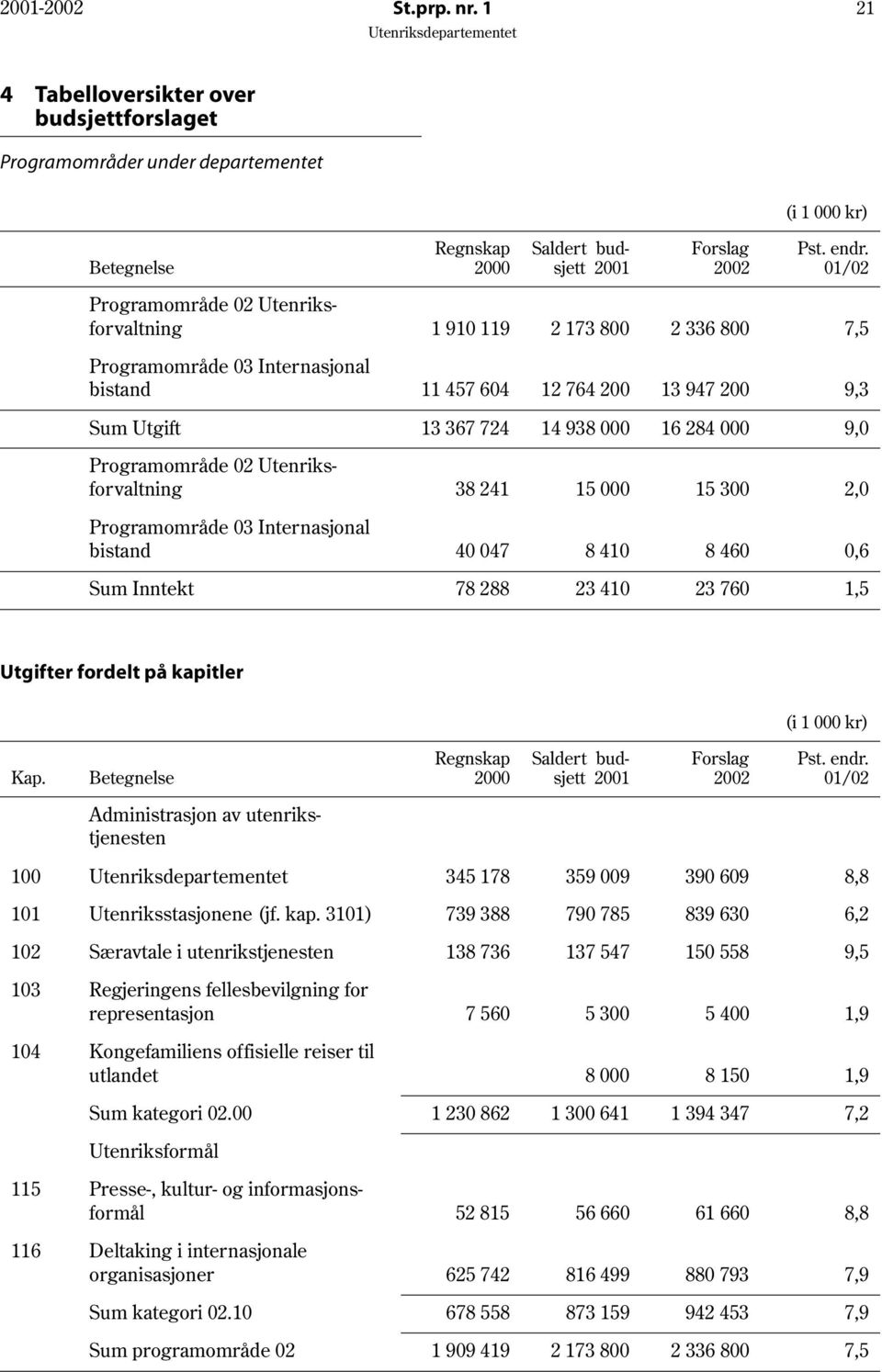 9,0 Programområde 02 Utenriksforvaltning 38 241 15 000 15 300 2,0 Programområde 03 Internasjonal bistand 40 047 8 410 8 460 0,6 Sum Inntekt 78 288 23 410 23 760 1,5 Utgifter fordelt på kapitler (i 1