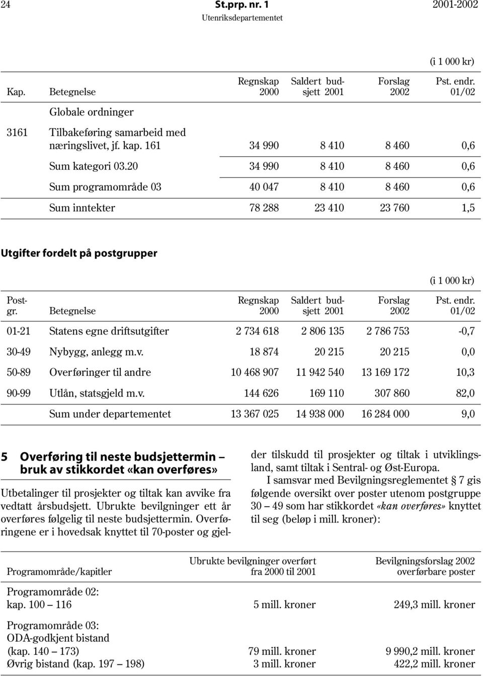 20 34 990 8 410 8 460 0,6 Sum programområde 03 40 047 8 410 8 460 0,6 Sum inntekter 78 288 23 410 23 760 1,5 Utgifter fordelt på postgrupper (i 1 000 kr) Postgr.