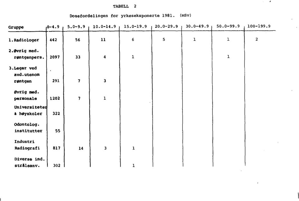 røntgenpers. 2097 33 4 1 1 3.Leger ved avd.utenom røntgen 291 7 3 øvrig med.