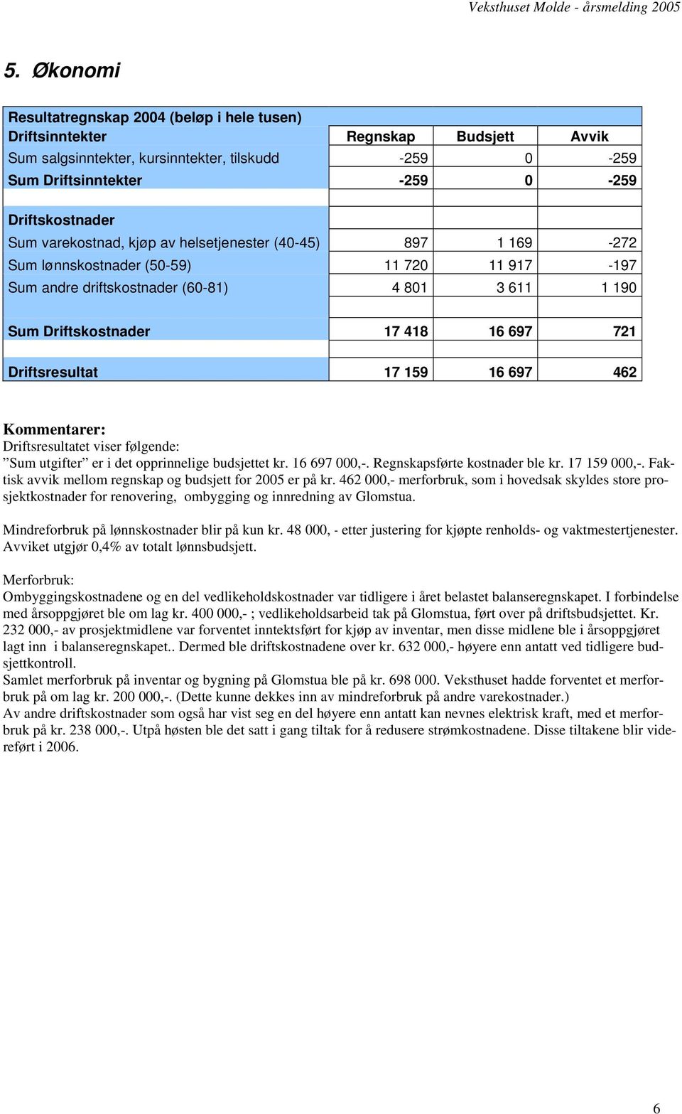 Driftsresultat 17 159 16 697 462 Kommentarer: Driftsresultatet viser følgende: Sum utgifter er i det opprinnelige budsjettet kr. 16 697 000,-. Regnskapsførte kostnader ble kr. 17 159 000,-.