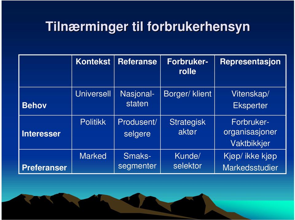 Eksperter Interesser Politikk Produsent/ selgere Strategisk aktør