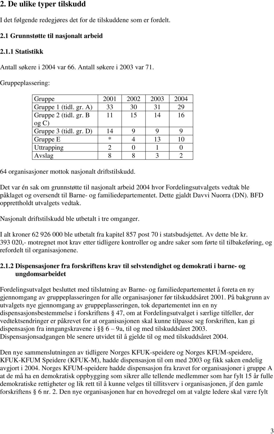 A) 33 30 31 29 Gruppe 2 (tidl. gr. B 11 15 14 16 og C) Gruppe 3 (tidl. gr. D) 14 9 9 9 Gruppe E * 4 13 10 Uttrapping 2 0 1 0 Avslag 8 8 3 2 64 organisasjoner mottok nasjonalt driftstilskudd.