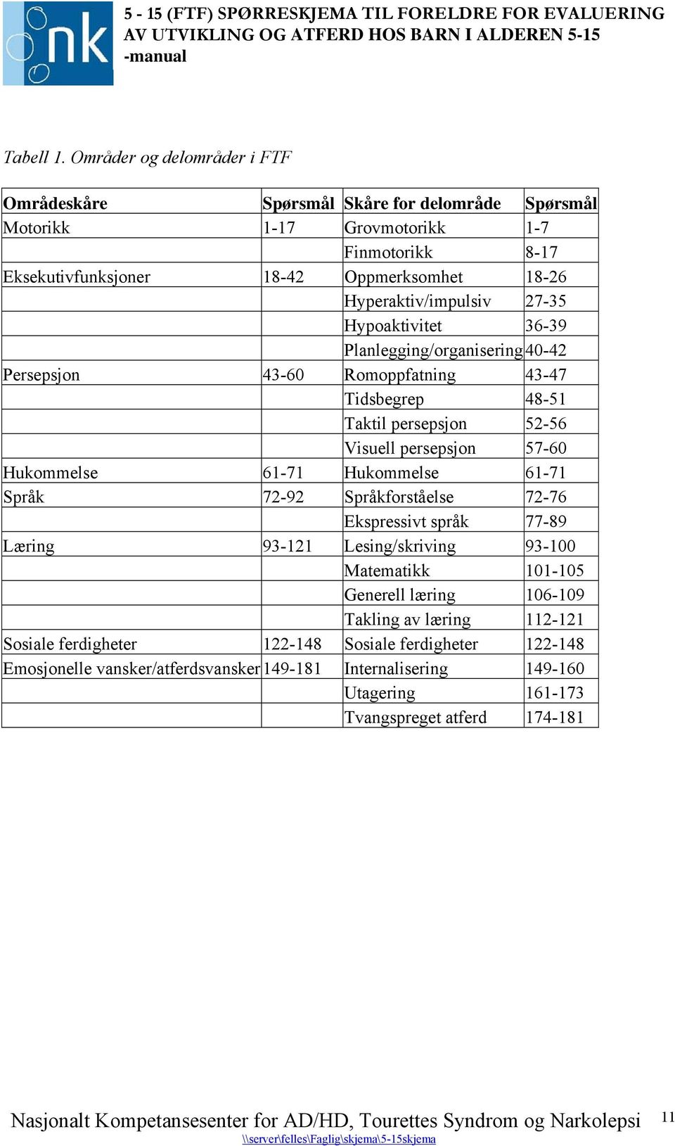 Hyperaktiv/impulsiv 27-35 Hypoaktivitet 36-39 Planlegging/organisering 40-42 Persepsjon 43-60 Romoppfatning 43-47 Tidsbegrep 48-51 Taktil persepsjon 52-56 Visuell persepsjon 57-60