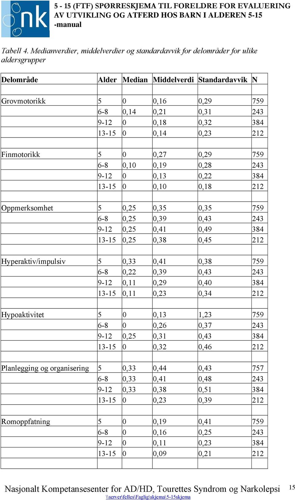 0,18 0,32 384 13-15 0 0,14 0,23 212 Finmotorikk 5 0 0,27 0,29 759 6-8 0,10 0,19 0,28 243 9-12 0 0,13 0,22 384 13-15 0 0,10 0,18 212 Oppmerksomhet 5 0,25 0,35 0,35 759 6-8 0,25 0,39 0,43 243 9-12 0,25