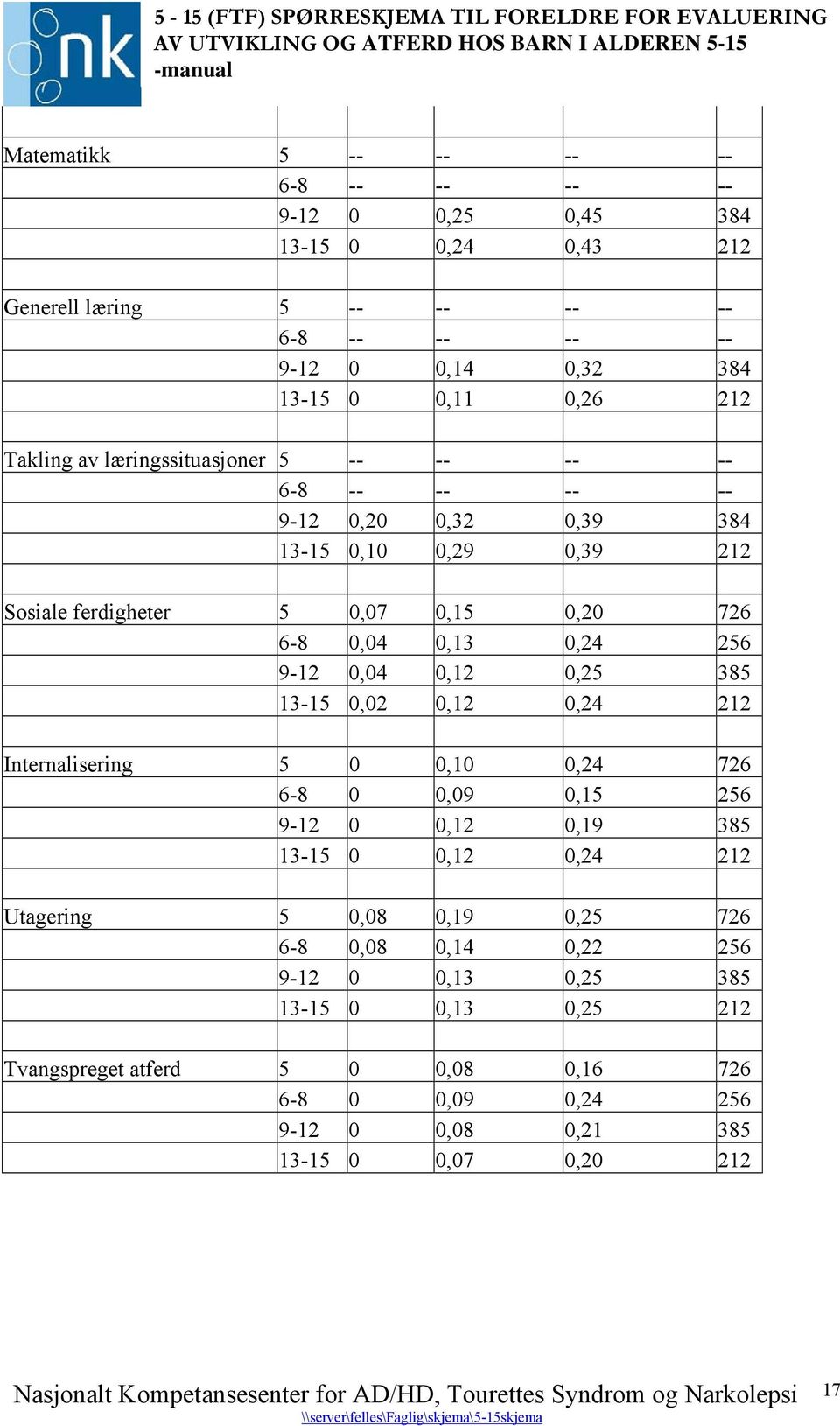 9-12 0,04 0,12 0,25 385 13-15 0,02 0,12 0,24 212 Internalisering 5 0 0,10 0,24 726 6-8 0 0,09 0,15 256 9-12 0 0,12 0,19 385 13-15 0 0,12 0,24 212 Utagering 5 0,08 0,19 0,25