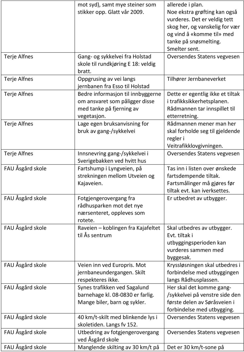 Oppgrusing av vei langs jernbanen fra Esso til Holstad Bedre informasjon til innbyggerne om ansvaret som påligger disse med tanke på fjerning av vegetasjon.