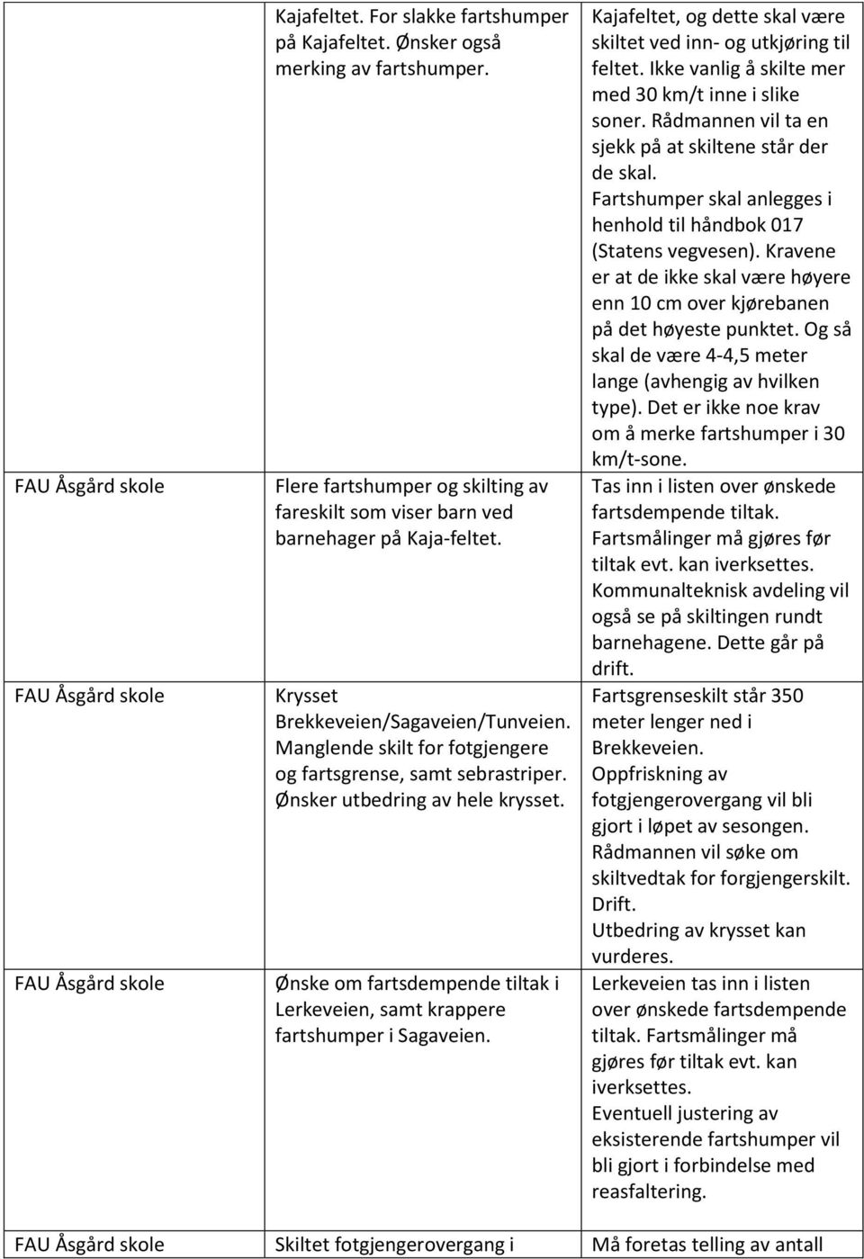 Ønsker utbedring av hele krysset. Ønske om fartsdempende tiltak i Lerkeveien, samt krappere fartshumper i Sagaveien. Kajafeltet, og dette skal være skiltet ved inn- og utkjøring til feltet.