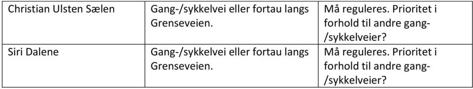 Gang-/sykkelvei eller fortau  Må reguleres.