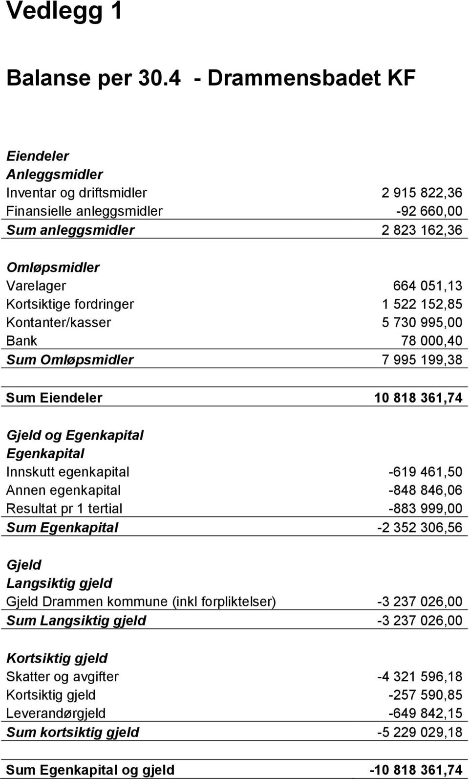 fordringer 1 522 152,85 Kontanter/kasser 5 730 995,00 Bank 78 000,40 Sum Omløpsmidler 7 995 199,38 Sum Eiendeler 10 818 361,74 Gjeld og Egenkapital Egenkapital Innskutt egenkapital -619 461,50 Annen