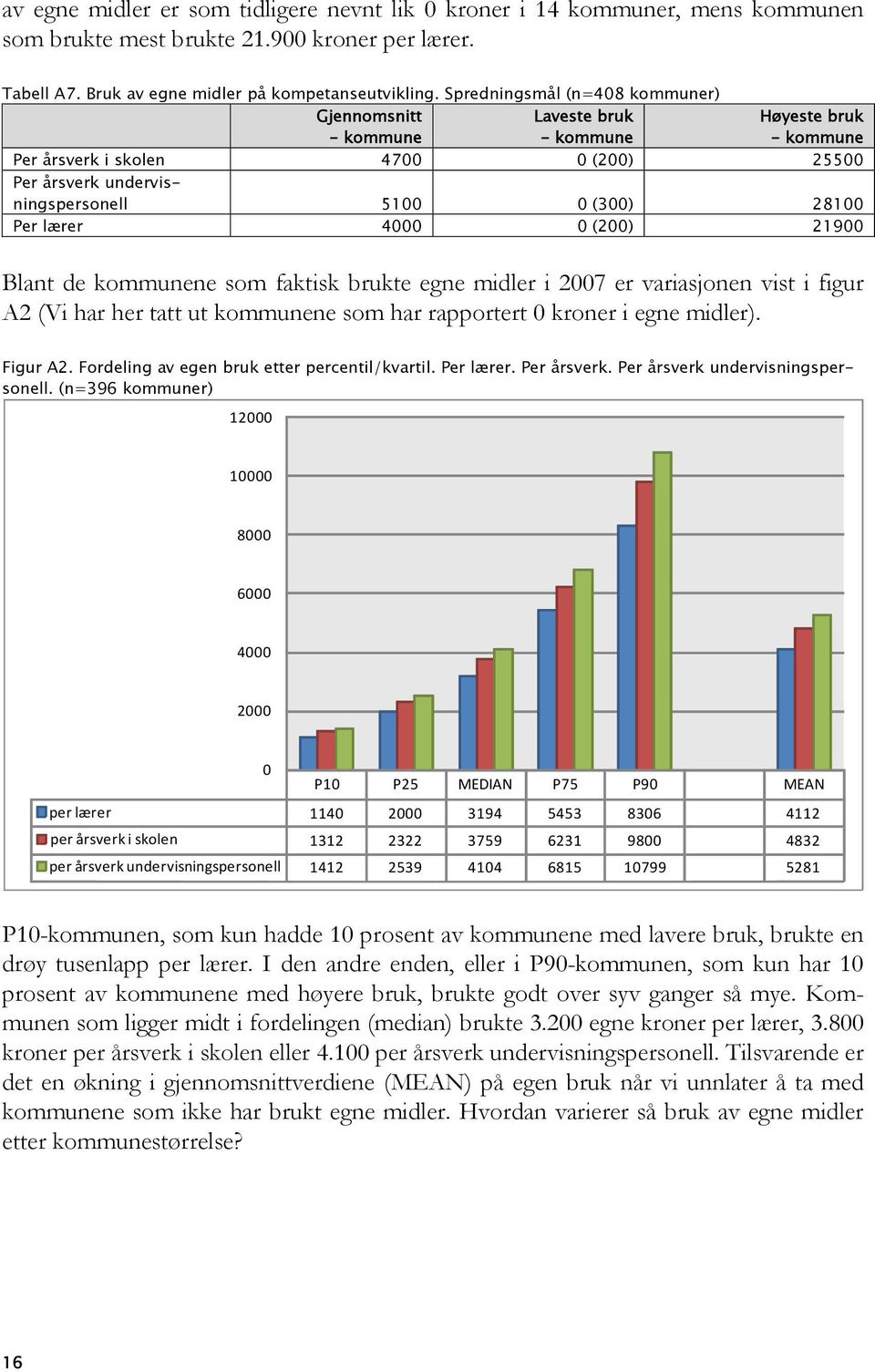 lærer 4000 0 (200) 21900 Blant de kommunene som faktisk brukte egne midler i 2007 er variasjonen vist i figur A2 (Vi har her tatt ut kommunene som har rapportert 0 kroner i egne midler). Figur A2.