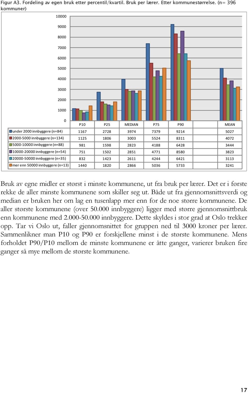 3003 5524 8311 4072 5000-10000 innbyggere (n=88) 981 1598 2823 4188 6428 3444 10000-20000 innbyggere (n=54) 751 1502 2851 4771 8580 3823 20000-50000 innbyggere (n=35) 832 1423 2611 4244 6421 3113 mer