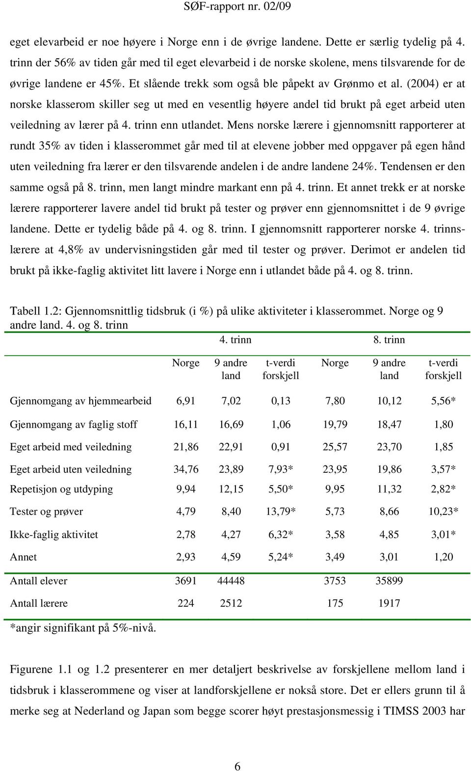 (2004) er at norske klasserom skiller seg ut med en vesentlig høyere andel tid brukt på eget arbeid uten veiledning av lærer på 4. trinn enn utlandet.