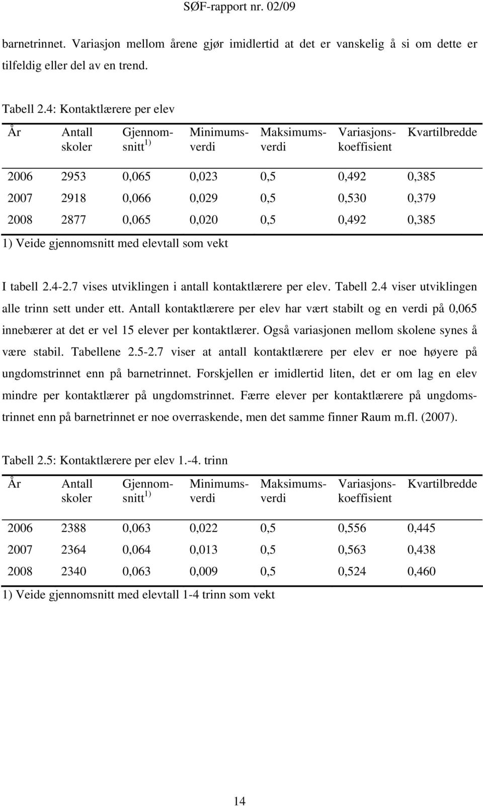 2008 2877 0,065 0,020 0,5 0,492 0,385 1) Veide gjennomsnitt med elevtall som vekt I tabell 2.4-2.7 vises utviklingen i antall kontaktlærere per elev. Tabell 2.