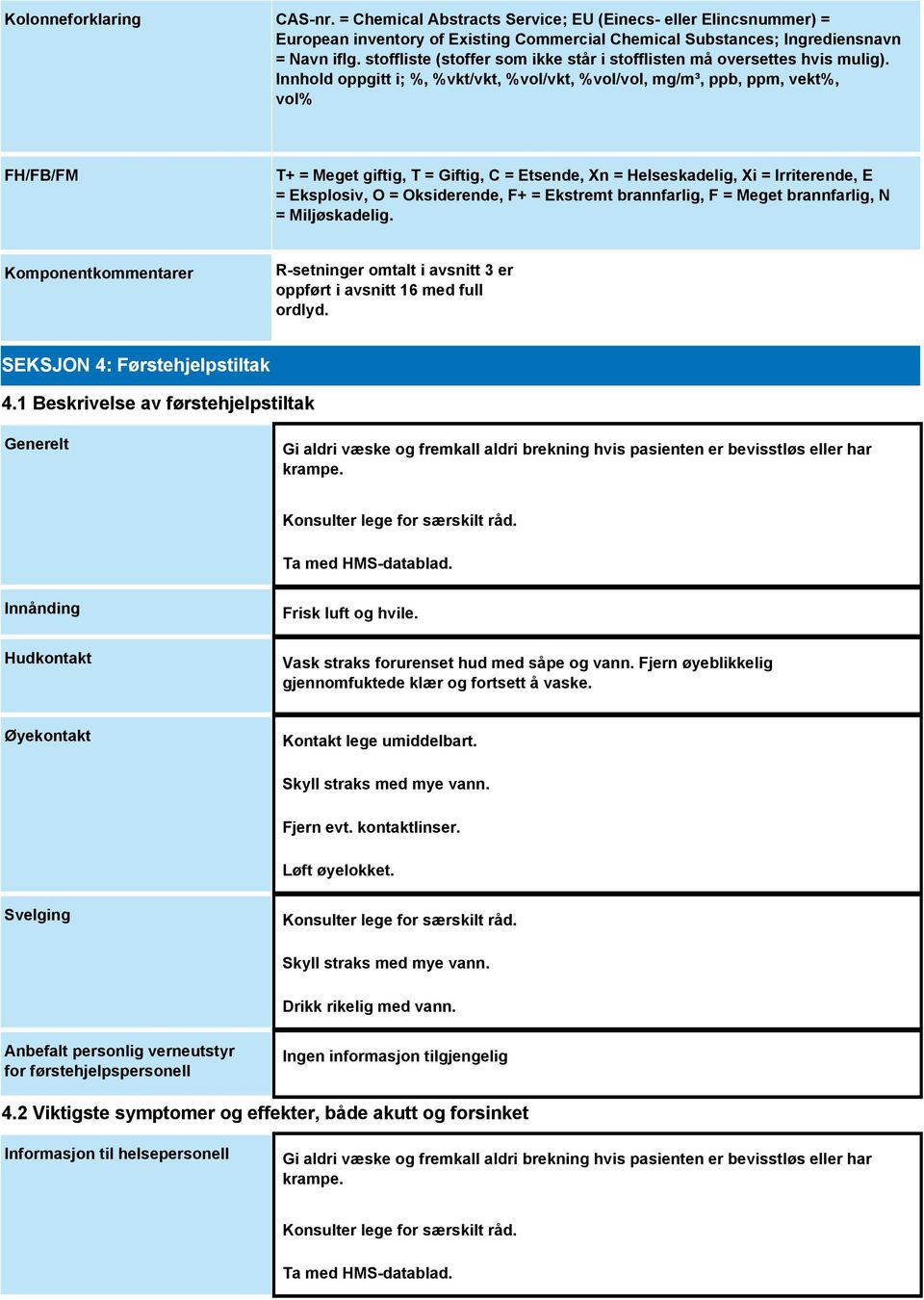 Innhold oppgitt i; %, %vkt/vkt, %vol/vkt, %vol/vol, mg/m³, ppb, ppm, vekt%, vol% FH/FB/FM T+ = Meget giftig, T = Giftig, C = Etsende, Xn = Helseskadelig, Xi = Irriterende, E = Eksplosiv, O =