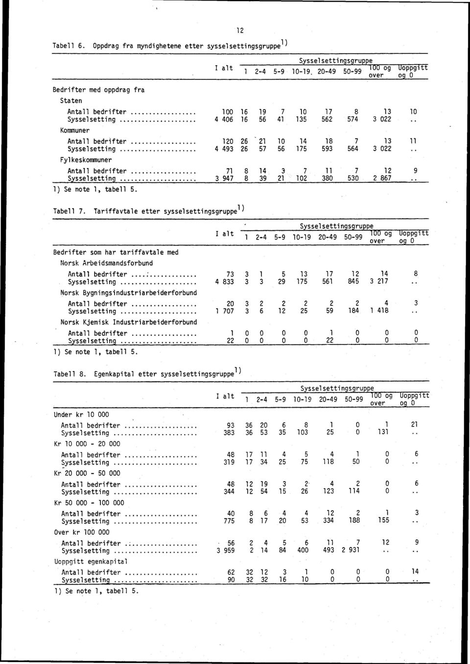 7 12 9 S sselsettin 3 947 8 39 21 102 380 530 2 867 1) Se note 1, tabell 5. Tabell 7.