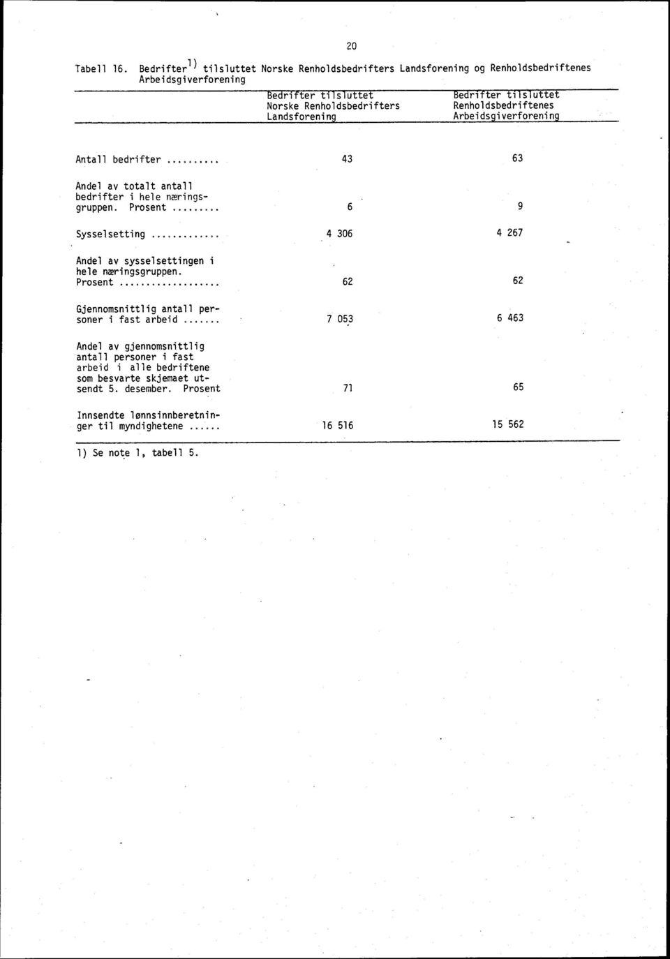 tilsluttet Renholdsbedriftenes Arbeidsgiverforening Antall bedrifter.. 0000111.0. 43 63 Andel av totalt antall bedrifter i hele næringsgruppen. Prosent... 6 9.