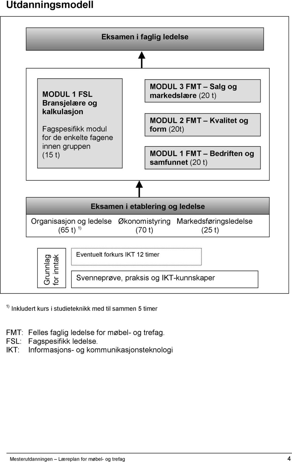Markedsføringsledelse (65 t) 1) (70 t) (25 t) Grunnlag for inntak Eventuelt forkurs IKT 12 timer Svenneprøve, praksis og IKT-kunnskaper 1) Inkludert kurs i studieteknikk med