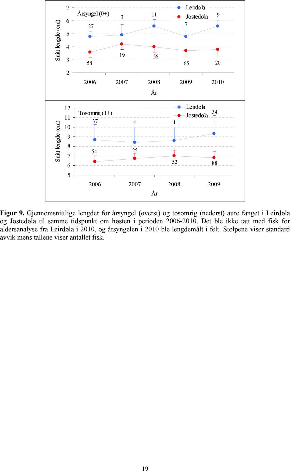 Gjennomsnittlige lengder for årsyngel (øverst) og tosomrig (nederst) aure fanget i Leirdøla og Jostedøla til samme tidspunkt om høsten i