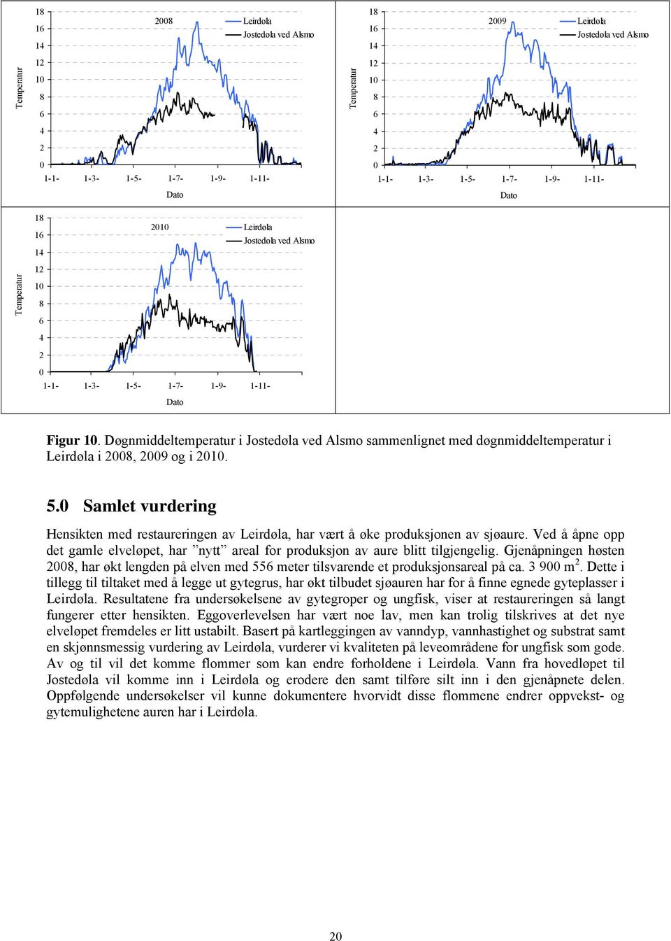 12 10 8 6 4 2 0 1-1- 1-3- 1-5- 1-7- 1-9- 1-11- Dato Figur 10. Døgnmiddeltemperatur i Jostedøla ved Alsmo sammenlignet med døgnmiddeltemperatur i Leirdøla i 2008, 2009 og i 2010. 5.