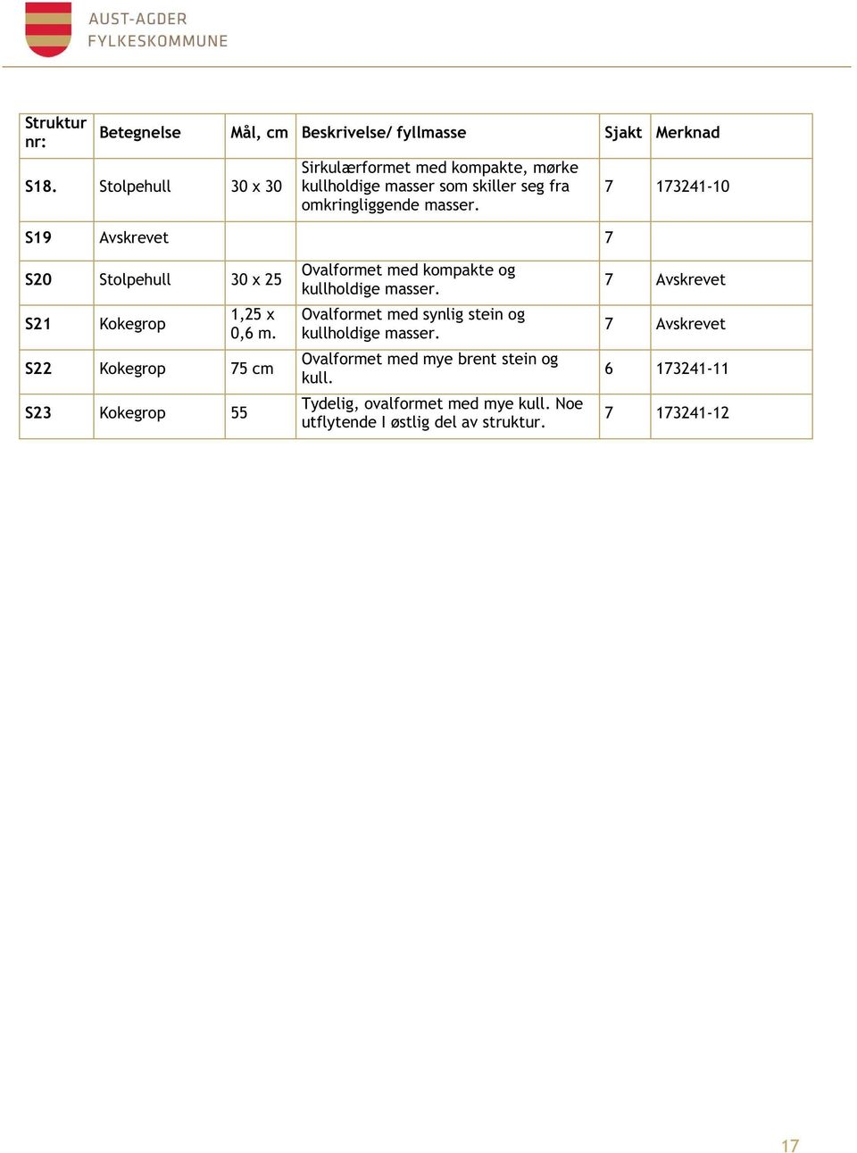 S19 Avskrevet 7 7 173241-10 S20 Stolpehull 30 x 25 S21 Kokegrop 1,25 x 0,6 m.