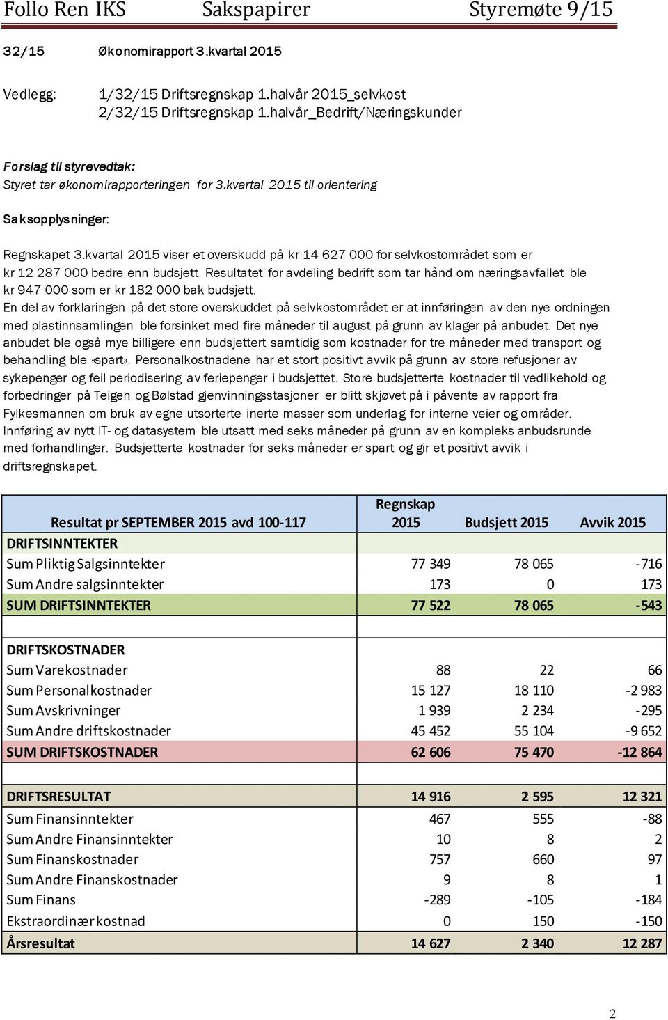 kvartal 2015 viser et overskudd på kr 14 627 000 for selvkostområdet som er kr 12 287 000 bedre enn budsjett.