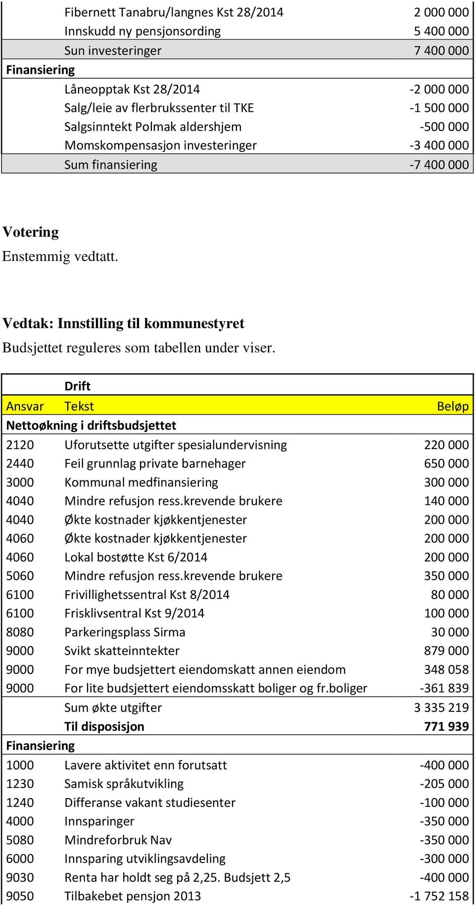 Drift Ansvar Tekst Beløp Nettoøkning i driftsbudsjettet 2120 Uforutsette utgifter spesialundervisning 220 000 2440 Feil grunnlag private barnehager 650 000 3000 Kommunal medfinansiering 300 000 4040