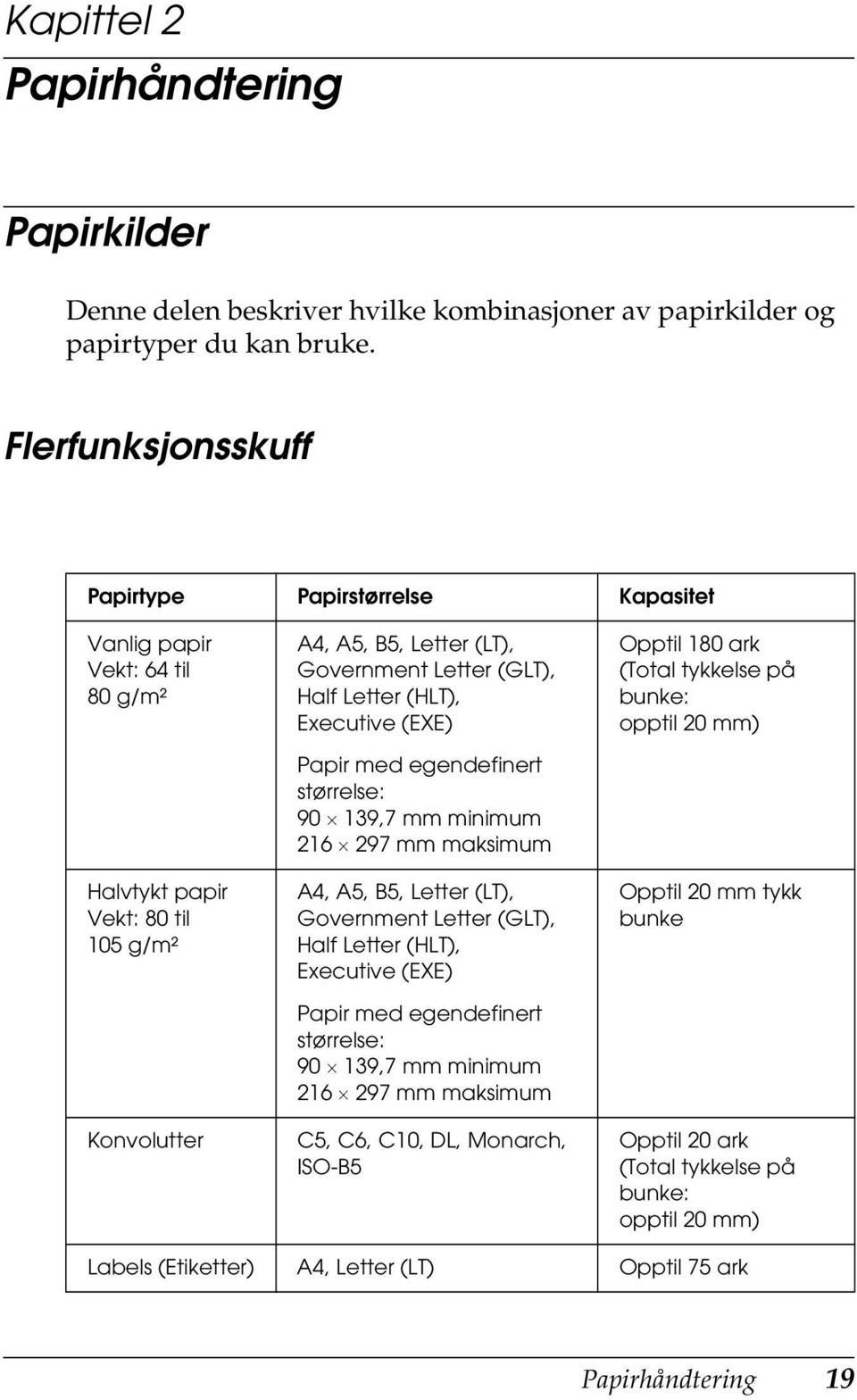 (HLT), Executive (EXE) Papir med egendefinert størrelse: 90 19,7 mm minimum 216 297 mm maksimum A, A5, B5, Letter (LT), Government Letter (GLT), Half Letter (HLT), Executive (EXE) Papir med