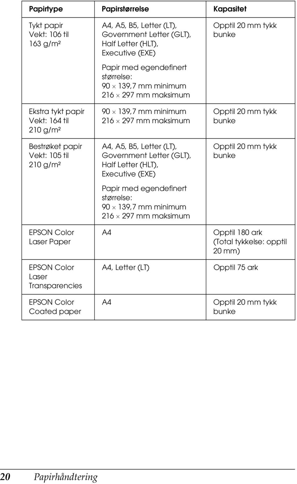 Letter (LT), Government Letter (GLT), Half Letter (HLT), Executive (EXE) Papir med egendefinert størrelse: 90 19,7 mm minimum 216 297 mm maksimum A Opptil 20 mm tykk bunke Opptil 20 mm tykk